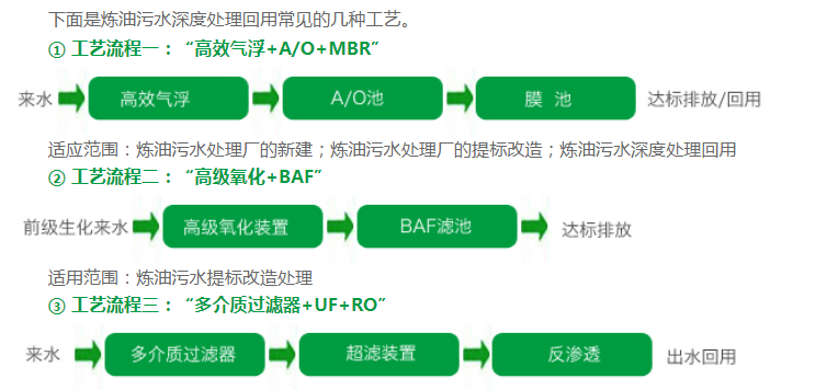 煉化污水成套解決方案