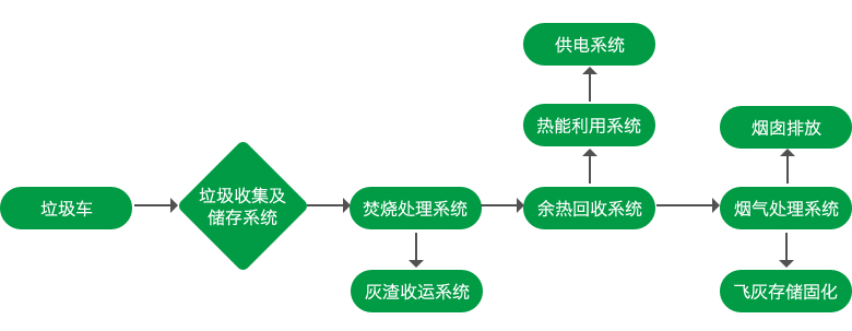 城市生活垃圾成套解決方案